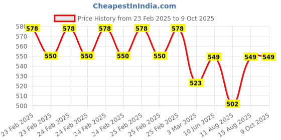 robu.in XKC-Y25-V Intelligent Non-Contact Liquid Water Level Sensor Price History Graph from 23 Feb 2025 to 9 Oct 2025