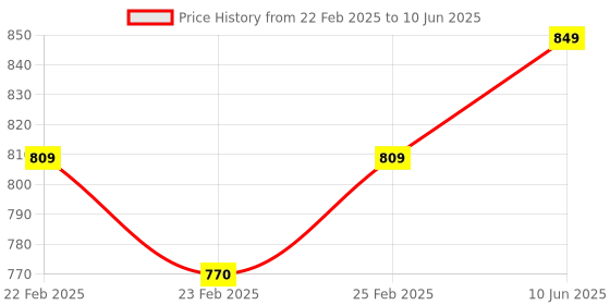 robu.in XKC-Y26 NPN 24V Intelligent Non-Contact Liquid Level Sensor Water Level Sensor 50CM Price History Graph from 22 Feb 2025 to 10 Jun 2025