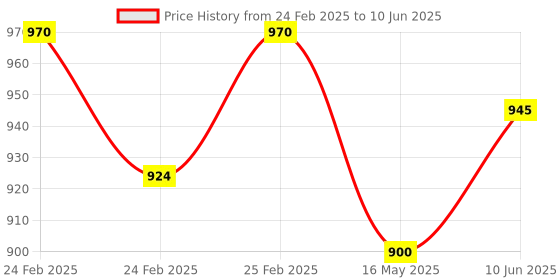 robu.in XKC-Y26 NPN 5-12V Intelligent Non-Contact Liquid Level Sensor Water Level Sensor 50CM Price History Graph from 24 Feb 2025 to 10 Jun 2025