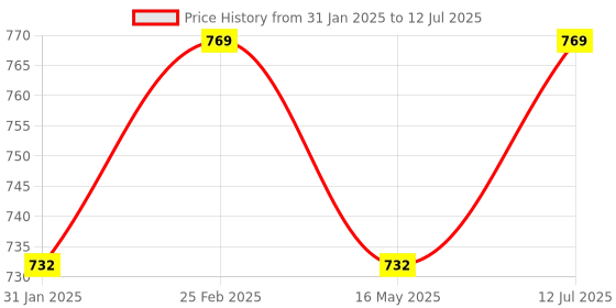 robu.in XKC-Y26 PNP 24V Intelligent Non-Contact Liquid Level Sensor Water Level Sensor 50CM Price History Graph from 31 Jan 2025 to 12 Jul 2025