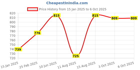 robu.in XKC-Y26 PNP 5-12V Intelligent Non-Contact Liquid Level Sensor Water Level Sensor 50CM Price History Graph from 15 Jan 2025 to 6 Oct 2025