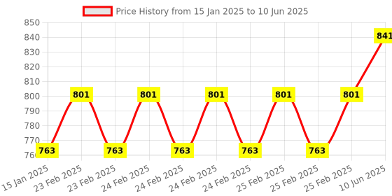 robu.in XKC-Y26-V Non-contact Water Liquid Level Induction Switch Detector Sensor 5-24V Price History Graph from 15 Jan 2025 to 10 Jun 2025
