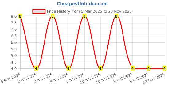 robu.in XL-0807RGB-KS-A-XINGLIGHT-SMD,1.8x2mm RGB LEDs ROHS Price History Graph from 5 Mar 2025 to 23 Nov 2025