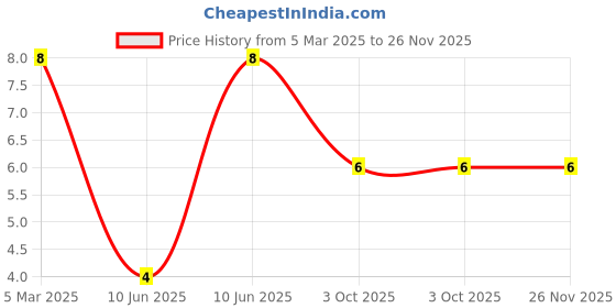 robu.in XL-0807RGB-KS-XINGLIGHT-SMD,1.8x2mm RGB LEDs ROHS Price History Graph from 5 Mar 2025 to 25 Nov 2025