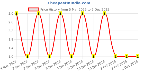 robu.in XL-1005BGWC-XINGLIGHT-20mA 1000mcd Green Lens -20℃~+85℃ Positive Stick Blue 120° 70mW 3.3V 0402 LED Indication – Discrete ROHS Price History Graph from 5 Mar 2025 to 2 Dec 2025