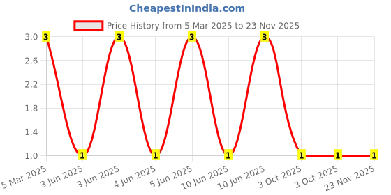 robu.in XL-1005SYGC-XINGLIGHT-20mA 240mcd Colorless Transparent Lens 565nm~575nm -20℃~+85℃ Positive Stick Yellow-green 120° 50mW 2.3V 0402 LED Indication – Discrete ROHS Price History Graph from 5 Mar 2025 to 23 Nov 2025