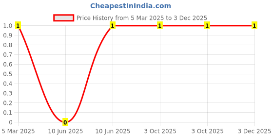 robu.in XL-1005UOC-XINGLIGHT-20mA 350mcd Colorless Transparent Lens 600nm~610nm -20℃~+85℃ Positive Stick Orange 120° 50mW 2.3V 0402 LED Indication – Discrete ROHS Price History Graph from 5 Mar 2025 to 2 Dec 2025