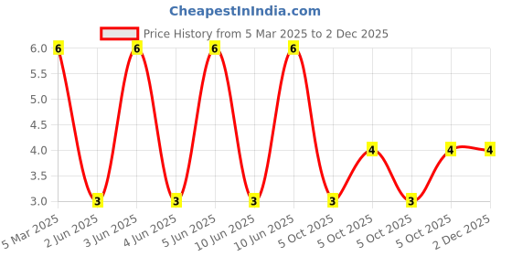 robu.in XL-1010RGB-YG-XINGLIGHT-SMD-4P,1x1mm RGB LEDs ROHS Price History Graph from 5 Mar 2025 to 2 Dec 2025