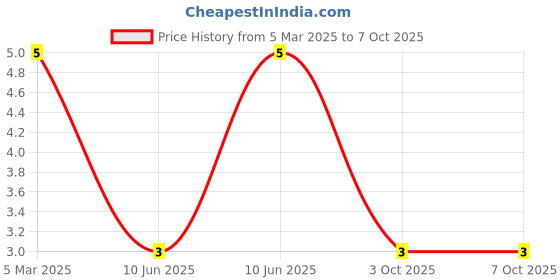 robu.in XL-1010SURUBC-XINGLIGHT-20mA Colorless Transparent Lens -20℃~+85℃ Positive Stick Common Anode Red,Blue 120° SMD-4P,1x1mm LED Indication – Discrete ROHS Price History Graph from 5 Mar 2025 to 6 Oct 2025