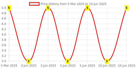 robu.in XL-1010SURUGC-XINGLIGHT-20mA Colorless Transparent Lens -20℃~+85℃ Positive Stick Common Anode Red,Emerald 120° SMD-4P,1x1mm LED Indication – Discrete ROHS Price History Graph from 5 Mar 2025 to 10 Jun 2025