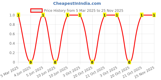 robu.in XL-1606UBC-XINGLIGHT-20mA 260mcd Colorless Transparent Lens Side Adhesive -20℃~+85℃ 460nm~475nm Blue 120° 70mW 2.4V SMD,1.1×1.7mm LED Indication – Discrete ROHS Price History Graph from 5 Mar 2025 to 24 Nov 2025