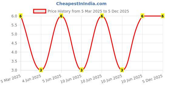 robu.in XL-1608RGBC-XINGLIGHT-0603 RGB LEDs ROHS Price History Graph from 5 Mar 2025 to 5 Dec 2025