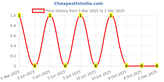 robu.in XL-1608SYGC-06-XINGLIGHT-25mA 2800K~3160K 60mcd Colorless Transparent Lens -30℃~+85℃ Positive Stick 570nm~575nm Yellow-green 120° 55mW 2.2V 0603 LED Indication – Discrete ROHS Price History Graph from 5 Mar 2025 to 2 Dec 2025