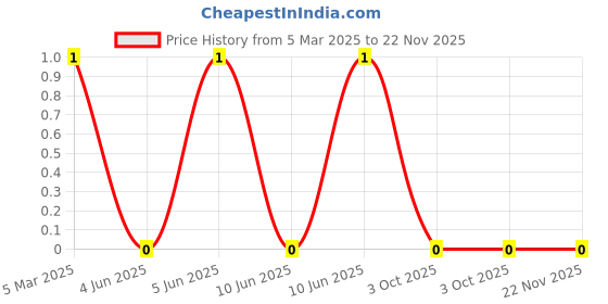 robu.in XL-1608UYC-06-XINGLIGHT-20mA 435mcd Colorless Transparent Lens -20℃~+85℃ 585nm~595nm Positive Stick Yellow 120° 50mW 2.4V 0603 LED Indication – Discrete ROHS Price History Graph from 5 Mar 2025 to 22 Nov 2025