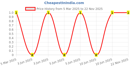 robu.in XL-1608VRC-06-XINGLIGHT-5mA 90mcd Red Lens 615nm~630nm Positive Stick Red 120° 75mW 2.7V~3.3V 0603 LED Indication – Discrete ROHS Price History Graph from 5 Mar 2025 to 21 Nov 2025