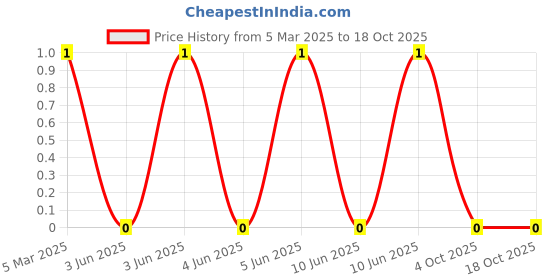robu.in XL-1608WWC-06-XINGLIGHT-20mA 780mcd Yellow lens -20℃~+85℃ Positive Stick White 130° 70mW 3.3V 0603 LED Indication – Discrete ROHS Price History Graph from 5 Mar 2025 to 18 Oct 2025