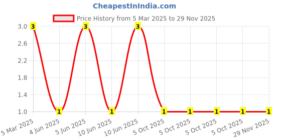 robu.in XL-1615RGBC-RF-XINGLIGHT-0606 RGB LEDs ROHS Price History Graph from 5 Mar 2025 to 29 Nov 2025