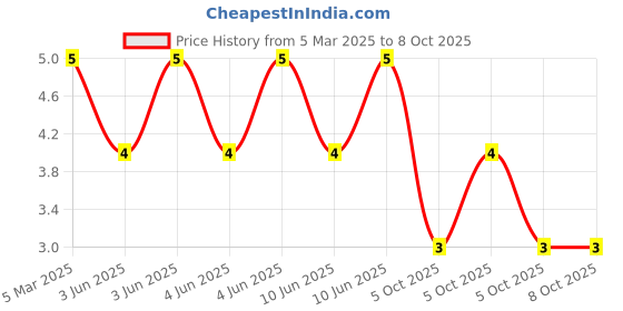 robu.in XL-2012SURC-DS-XINGLIGHT-Positive Stick Red 120° 0805 LED Indication – Discrete ROHS Price History Graph from 5 Mar 2025 to 8 Oct 2025