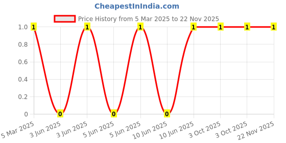 robu.in XL-2012SYGC-XINGLIGHT-20mA 215mcd Colorless Transparent Lens 565nm~575nm -20℃~+85℃ Positive Stick Yellow-green 120° 50mW 2.3V 0805 LED Indication – Discrete ROHS Price History Graph from 5 Mar 2025 to 22 Nov 2025
