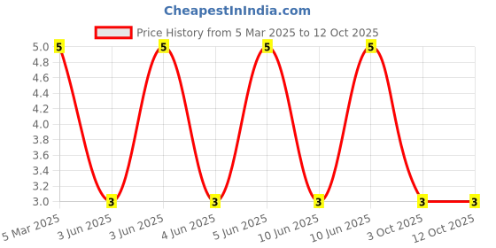 robu.in XL-2012UBC-DS-XINGLIGHT-Positive Stick Blue 120° 0805 LED Indication – Discrete ROHS Price History Graph from 5 Mar 2025 to 11 Oct 2025