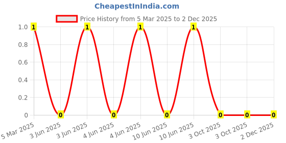 robu.in XL-2012UBC-XINGLIGHT-20mA 260mcd Colorless Transparent Lens -20℃~+85℃ Positive Stick 460nm~475nm Blue 120° 70mW 3.2V 0805 LED Indication – Discrete ROHS Price History Graph from 5 Mar 2025 to 2 Dec 2025