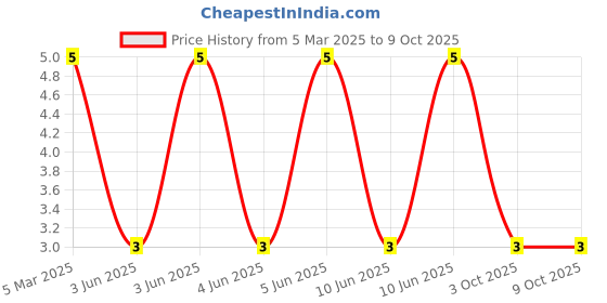 robu.in XL-2012UGC-DS-XINGLIGHT-Positive Stick Emerald 120° 0805 LED Indication – Discrete ROHS Price History Graph from 5 Mar 2025 to 9 Oct 2025