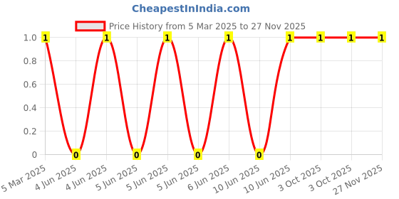 robu.in XL-2012UOC-XINGLIGHT-20mA 330mcd Colorless Transparent Lens -20℃~+85℃ 600nm~610nm Positive Stick Orange 120° 50mW 2.3V 0805 LED Indication – Discrete ROHS Price History Graph from 5 Mar 2025 to 27 Nov 2025