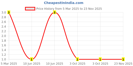 robu.in XL-2012UPC-XINGLIGHT-20mA 303mcd -20℃~+85℃ Positive Stick Pink 120° 70mW 3.3V 0805 LED Indication – Discrete ROHS Price History Graph from 5 Mar 2025 to 22 Nov 2025