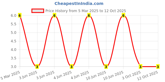 robu.in XL-2012UWC-DS-XINGLIGHT-6000K~7500K Yellow lens Positive Stick White 120° 0805 LED Indication – Discrete ROHS Price History Graph from 5 Mar 2025 to 12 Oct 2025