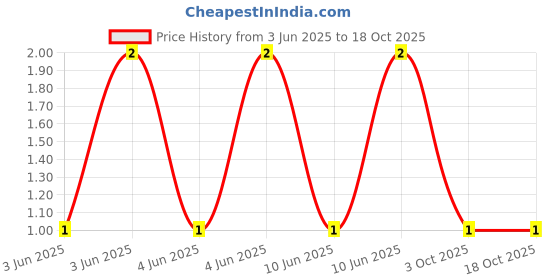 robu.in XL-2012VRC-XINGLIGHT-5mA 90mcd Red Lens 615nm~630nm Positive Stick Red 120° 75mW 2.7V~3.3V 0805 LED Indication – Discrete ROHS Price History Graph from 3 Jun 2025 to 18 Oct 2025