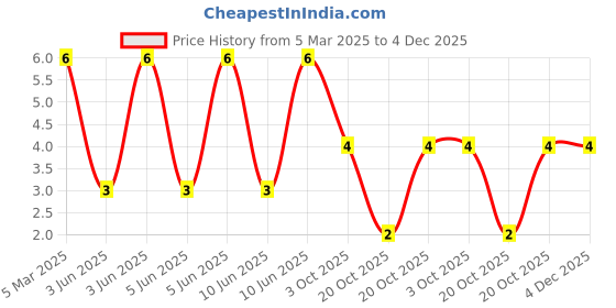 robu.in XL-2012WWC-DS-XINGLIGHT-2800K~3500K Yellow lens Positive Stick White 120° 0805 LED Indication – Discrete ROHS Price History Graph from 5 Mar 2025 to 4 Dec 2025