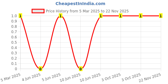 robu.in XL-2012WYC-XINGLIGHT-5mA 320mcd Yellow lens Positive Stick Yellow 130° 75mW 2.7V~3.1V 0805 LED Indication – Discrete ROHS Price History Graph from 5 Mar 2025 to 22 Nov 2025