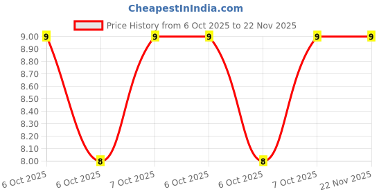 robu.in XL-2020RGBC-WS2812B-XINGLIGHT-2020 RGB LEDs(Built-in IC) ROHS Price History Graph from 6 Oct 2025 to 22 Nov 2025