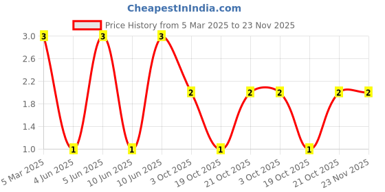 robu.in XL-2106SYGC-XINGLIGHT-20mA 80mcd Colorless Transparent Lens Side Adhesive 565nm~575nm -20℃~+85℃ Yellow-green 120° 50mW 2.1V SMD,1×2.1mm LED Indication – Discrete ROHS Price History Graph from 5 Mar 2025 to 22 Nov 2025