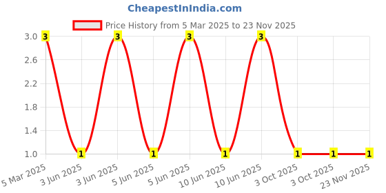 robu.in XL-2106UBC-XINGLIGHT-20mA 276mcd Colorless Transparent Lens Side Adhesive -20℃~+85℃ 460nm~475nm Blue 120° 70mW 3.3V SMD,1×2.1mm LED Indication – Discrete ROHS Price History Graph from 5 Mar 2025 to 22 Nov 2025