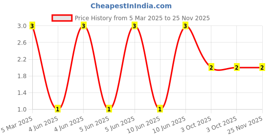 robu.in XL-2106UOC-XINGLIGHT-20mA 192mcd Colorless Transparent Lens Side Adhesive -20℃~+85℃ 600nm~610nm Orange 120° 50mW 2.3V SMD,1×2.1mm LED Indication – Discrete ROHS Price History Graph from 5 Mar 2025 to 24 Nov 2025