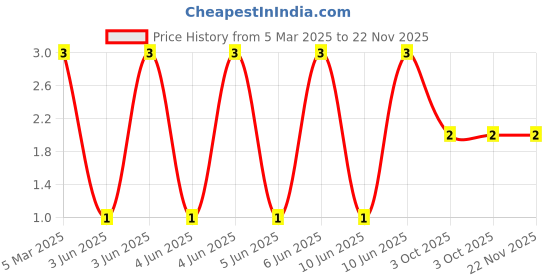 robu.in XL-2106UYC-XINGLIGHT-25mA Colorless Transparent Lens Side Adhesive -30℃~+85℃ 586nm~590nm Yellow 120° 55mW SMD,1×2.1mm LED Indication – Discrete ROHS Price History Graph from 5 Mar 2025 to 21 Nov 2025
