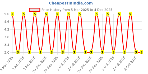 robu.in XL-234SYGD-L-XINGLIGHT-20mA Green Lens 120mcd -40℃~+85℃ 560nm~570nm Yellow-green 35° 234mm square lamp head 80mW 2V~2.4V Plugin,L=3.15mm LED Indication – Discrete ROHS Price History Graph from 5 Mar 2025 to 4 Dec 2025