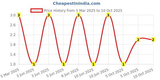 robu.in XL-2835BGWC-02-XINGLIGHT-60mA Yellow lens -20℃~+85℃ Positive Stick Blue 120° 200mW 3.1V SMD2835 LED Indication – Discrete ROHS Price History Graph from 5 Mar 2025 to 10 Oct 2025