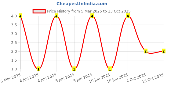 robu.in XL-2835UPC-02-XINGLIGHT-60mA -20℃~+85℃ Positive Stick Pink 120° 200mW 3.2V SMD2835 LED Indication – Discrete ROHS Price History Graph from 5 Mar 2025 to 13 Oct 2025
