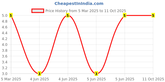 robu.in XL-2835UVA-02-XINGLIGHT-60mA 3V~3.4V 395nm~400nm SMD2835 Ultraviolet LEDs (UVLED) ROHS Price History Graph from 5 Mar 2025 to 11 Oct 2025