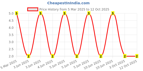 robu.in XL-3014BGWC-02-XINGLIGHT-60mA Green Lens -40℃~+85℃ Positive Stick Ice Blue 110° 180mW 3V~3.4V SMD3014 LED Indication – Discrete ROHS Price History Graph from 5 Mar 2025 to 11 Oct 2025