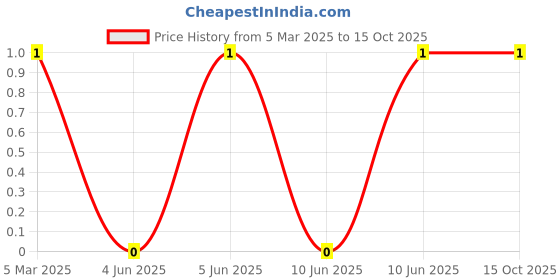 robu.in XL-3014WWC-02-XINGLIGHT-60mA 2800K~3000K Yellow lens -40℃~+85℃ Positive Stick White 120° 180mW SMD3014 LED Indication – Discrete ROHS Price History Graph from 5 Mar 2025 to 14 Oct 2025