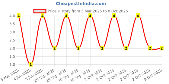 robu.in XL-302SURC-XINGLIGHT-30mA Colorless Transparent Lens 615nm~620nm -25℃~+85℃ Red 50° 3mm round bulb 80mW Plugin,D=3mm LED Indication – Discrete ROHS Price History Graph from 5 Mar 2025 to 8 Oct 2025