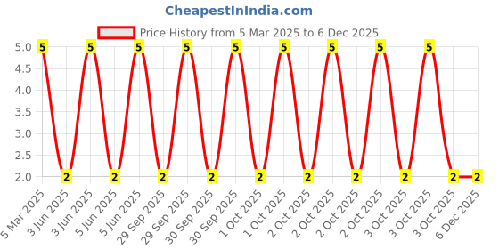 robu.in XL-302UBD-XINGLIGHT-20mA 1500mcd Blue Lens 460nm~465nm -20℃~+85℃ Blue 50° 3mm round bulb 70mW 3.4V Plugin,D=3mm LED Indication – Discrete ROHS Price History Graph from 5 Mar 2025 to 5 Dec 2025