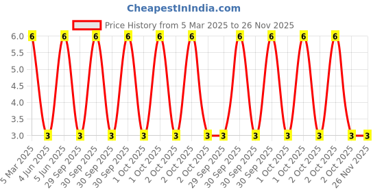robu.in XL-304SYGC-XINGLIGHT-20mA 300mcd Colorless Transparent Lens 560nm~575nm -20℃~+85℃ Yellow-green 35° 3mm round bulb 50mW 2.2V Plugin,D=3mm LED Indication – Discrete ROHS Price History Graph from 5 Mar 2025 to 26 Nov 2025