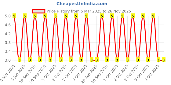 robu.in XL-304SYGD-XINGLIGHT-30mA 560nm~570nm -25℃~+85℃ Yellow-green 50° 3mm round bulb 80mW Plugin,D=3mm LED Indication – Discrete ROHS Price History Graph from 5 Mar 2025 to 25 Nov 2025