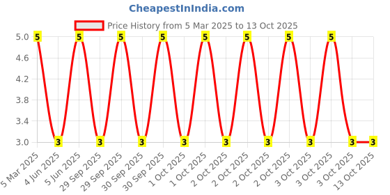 robu.in XL-304UYC-XINGLIGHT-30mA Colorless Transparent Lens -25℃~+85℃ 585nm~590nm Yellow 50° 3mm round bulb 80mW Plugin,D=3mm LED Indication – Discrete ROHS Price History Graph from 5 Mar 2025 to 13 Oct 2025