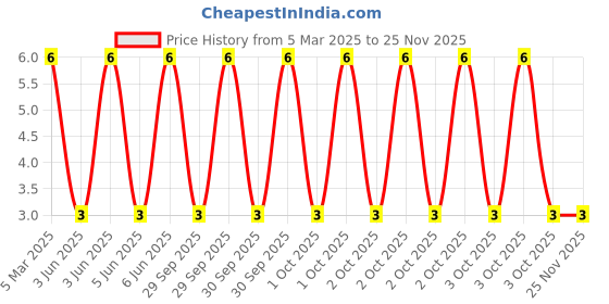 robu.in XL-304UYD-XINGLIGHT-20mA 1500mcd Yellow lens -20℃~+85℃ 585nm~595nm Yellow 30° 3mm round bulb 50mW 2.2V Plugin,D=3mm LED Indication – Discrete ROHS Price History Graph from 5 Mar 2025 to 24 Nov 2025