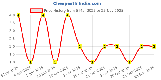 robu.in XL-3210SYGC-XINGLIGHT-20mA 90mcd Colorless Transparent Lens Side Adhesive -20℃~+85℃ 565nm~575nm Yellow-green 120° 50mW 2.4V SMD,1.5×3.2mm LED Indication – Discrete ROHS Price History Graph from 5 Mar 2025 to 25 Nov 2025